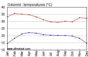 Odienne, Ivory Coast, Africa Annual, Yearly, Monthly Temperature Graph